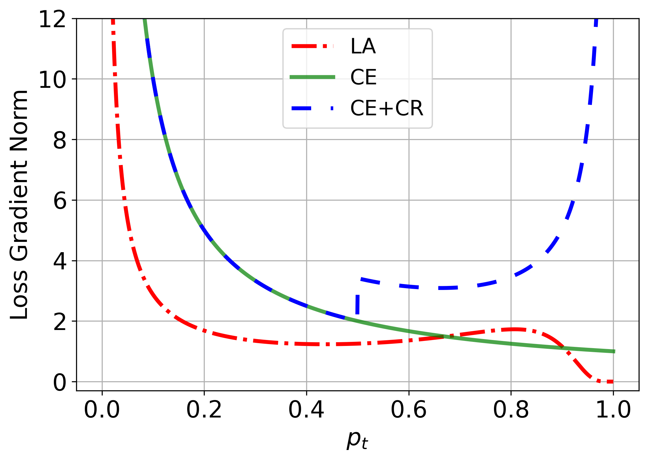CIFAR-10 Performance
