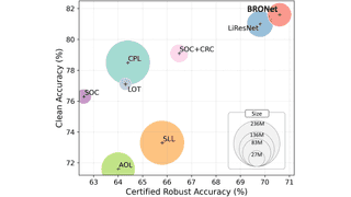 Enhancing Certified Robustness via Block Reflector Orthgonal Layers and Logit Anealing Loss