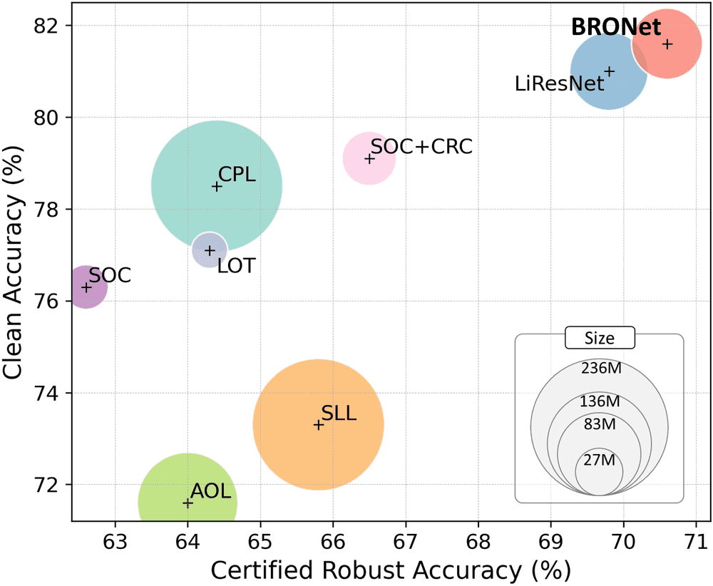 Enhancing Certified Robustness via Block Reflector Orthgonal Layers and Logit Anealing Loss